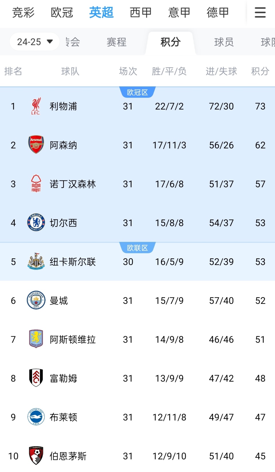 绿军三分命中率超36%时，球队11胜0负，反之4胜9负